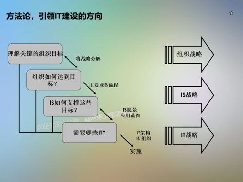 干貨 IT信息系統(tǒng)項(xiàng)目咨詢方法論在旅游開發(fā)項(xiàng)目策劃中的實(shí)踐思考