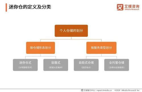2024年中國迷你倉行業(yè)發(fā)展與消費(fèi)洞察分析報(bào)告